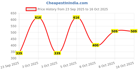 nykaa.com Nat Habit Desi Ghee & Honey Lip Balm- Beetroot Crush Lip Butter for Natural Pink Lips & Chapped Lips nat habit Price History Graph from 23 Sep 2025 to 16 Oct 2025