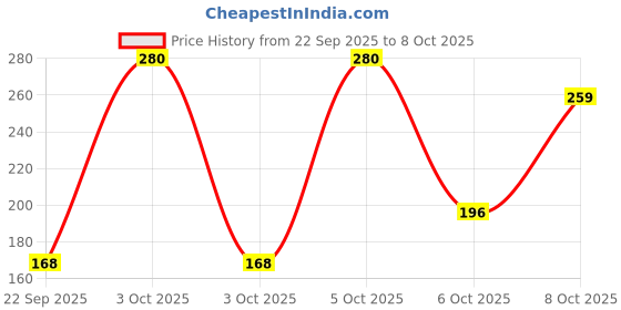 nykaa.com Nat Habit Desi Ghee & Honey Lip Balm - Kokum Honey Lip Butter for Lip Pigmentation & Lip Lightening nat habit Price History Graph from 22 Sep 2025 to 8 Oct 2025