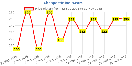 nykaa.com Nat Habit Desi Ghee & Honey Lip Balm, Orange Marigold Lip Butter for Lip Pigmentation & Chapped Lips nat habit Price History Graph from 22 Sep 2025 to 30 Nov 2025