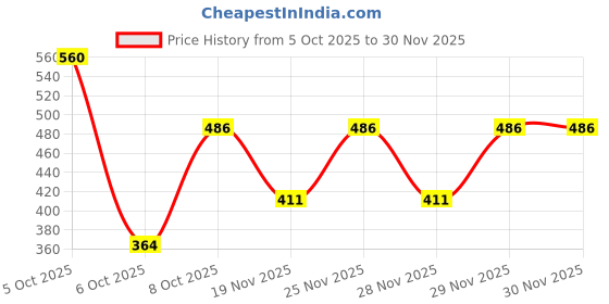 nykaa.com Nat Habit Desi Ghee & Honey Lip Balm, Pomegranate Rose Ayurvedic Lip Butter for Dark Lips Lightening nat habit Price History Graph from 5 Oct 2025 to 30 Nov 2025