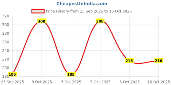 nykaa.com Nat Habit Desi Ghee & Honey Lip Butter, Non Tinted Black Grape Lip Balm For Men, Dark Lip Lightening nat habit Price History Graph from 23 Sep 2025 to 15 Oct 2025