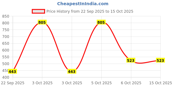 nykaa.com Nat Habit Double Cocoa Whipped Skin Malai Body Butter for Extreme Dryness 48 HR Moisture nat habit Price History Graph from 22 Sep 2025 to 15 Oct 2025