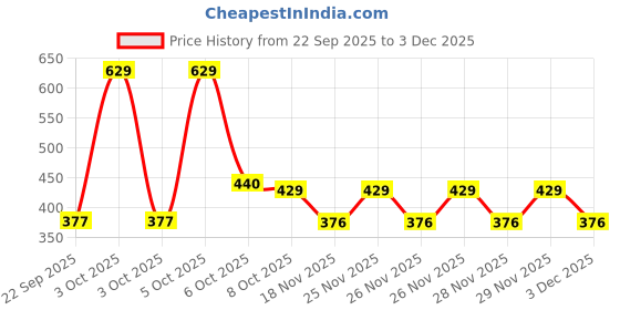 nykaa.com Nat Habit Dual Tooth Comb & Fresh Hibiscus Hair Nutrimask nat habit Price History Graph from 22 Sep 2025 to 3 Dec 2025