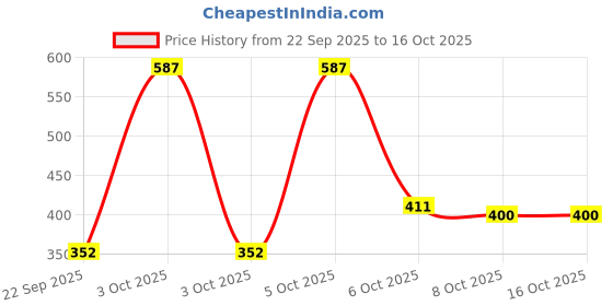 nykaa.com Nat Habit Dual Tooth Kacchi Neem Comb & Crushed Tri-Leaf Hair Nutrimask nat habit Price History Graph from 22 Sep 2025 to 16 Oct 2025