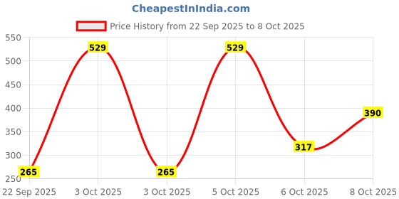 nykaa.com Nat Habit Dual Tooth Kacchi Neem Comb and Neem & Bhringraj Hair Nutrimask nat habit Price History Graph from 22 Sep 2025 to 8 Oct 2025