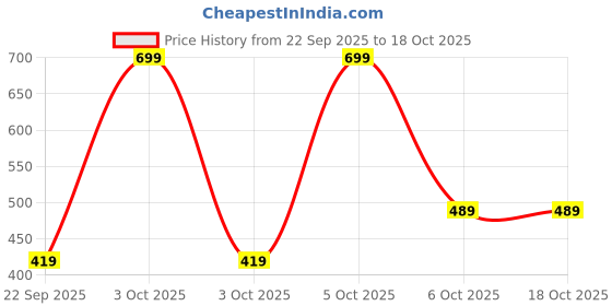 nykaa.com Nat Habit Extra Virgin Cold Pressed Coconut Oil For Dry, Frizzy Hair, Rough Skin & Wrinkle Reduction nat habit Price History Graph from 22 Sep 2025 to 18 Oct 2025