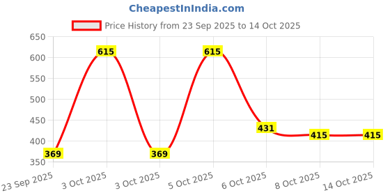 nykaa.com Nat Habit Fig Rose Prima Light Fresh Malai Lotion nat habit Price History Graph from 23 Sep 2025 to 14 Oct 2025