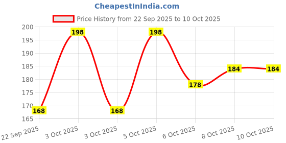 nykaa.com Nat Habit Five Gram & Clay Mura, Face Scrub for Skin Polishing & Brightening with Pulses & Protein nat habit Price History Graph from 22 Sep 2025 to 8 Oct 2025