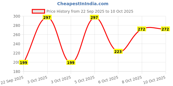 nykaa.com Nat Habit Five Gram & Clay Mura, Face Scrub for Skin Polishing & Brightening with Pulses & Protein nat habit Price History Graph from 22 Sep 2025 to 10 Oct 2025