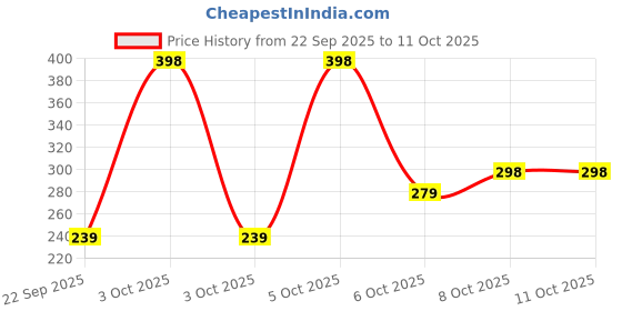 nykaa.com Nat Habit Five Oil Hibiscus Conditioner For Hair Fall Control, 72 Hrs Frizz Control With Fenugreek nat habit Price History Graph from 22 Sep 2025 to 11 Oct 2025
