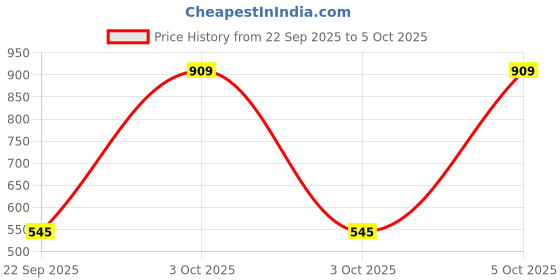 nykaa.com Nat Habit Five Oil Hibiscus Shampoo & Conditioner Combo For Hair Fall Control, 72 Hr Frizz Control nat habit Price History Graph from 22 Sep 2025 to 5 Oct 2025