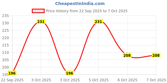 nykaa.com Nat Habit Flaxseed Manjistha Ksheer Lepa, Anti Aging Face Mask, Skin Elasticity, Ayurvedic Clay Pack nat habit Price History Graph from 22 Sep 2025 to 6 Oct 2025