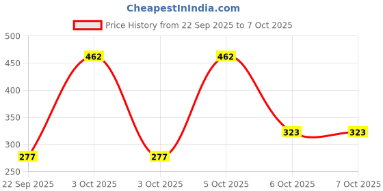 nykaa.com Nat Habit Flaxseed Manjistha Ksheer Lepa, Anti Aging Face Mask, Skin Elasticity, Ayurvedic Clay Pack nat habit Price History Graph from 22 Sep 2025 to 6 Oct 2025
