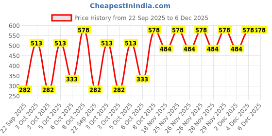 nykaa.com Nat Habit Fresh Bath Ubtan, Masoor Body Scrub, Skin Polishing & Brightening with Pulses, Milk & Curd nat habit Price History Graph from 22 Sep 2025 to 5 Dec 2025