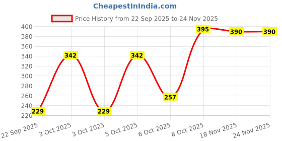 nykaa.com Nat Habit Fresh Bath Ubtan - Masoor Body Scrub, Skin Polishing & Brightening with Pulses,Milk & Curd nat habit Price History Graph from 22 Sep 2025 to 24 Nov 2025