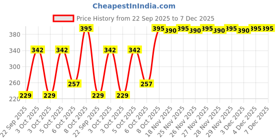 nykaa.com Nat Habit Fresh Bath Ubtan - Moong Body Scrub with No Surfactants for Natural Daily Body Cleansing nat habit Price History Graph from 22 Sep 2025 to 7 Dec 2025