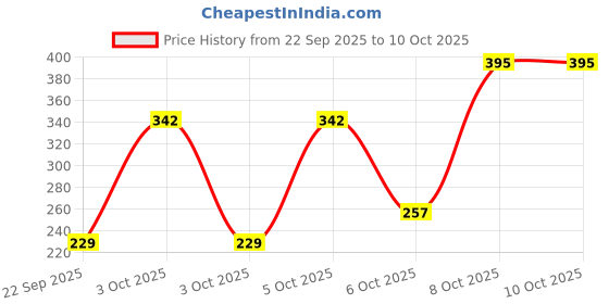 nykaa.com Nat Habit Fresh Bath Ubtan - Neem Cure 2 Minutes Body Ubtan with Neem, Pulses, Raw Milk and Curd nat habit Price History Graph from 22 Sep 2025 to 10 Oct 2025