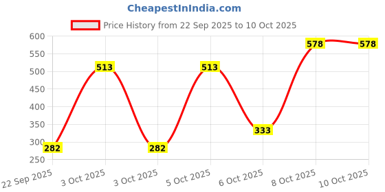 nykaa.com Nat Habit Fresh Bath Ubtan - Neem Cure 2 Minutes Body Ubtan with Neem, Pulses, Raw Milk and Curd nat habit Price History Graph from 22 Sep 2025 to 10 Oct 2025