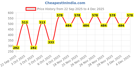 nykaa.com Nat Habit Fresh Bath Ubtan - Wild Turmeric Body Scrub For Body Detan, Pigmentation & Acne Control nat habit Price History Graph from 22 Sep 2025 to 3 Dec 2025