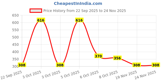 nykaa.com Nat Habit Fresh Brightening Sacred Neem Basil & Soothing Sandalwood Soaps nat habit Price History Graph from 22 Sep 2025 to 24 Nov 2025