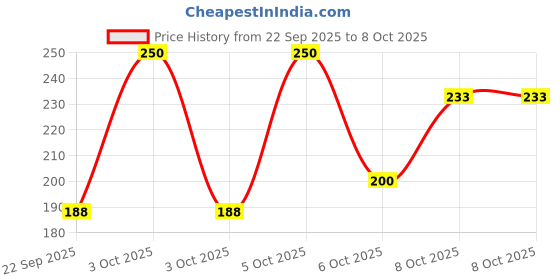 nykaa.com Nat Habit Fresh Daily Ubtan Face Pack - Delicate Rose for Deep Cleansing, Tightening & Instant Glow nat habit Price History Graph from 22 Sep 2025 to 8 Oct 2025