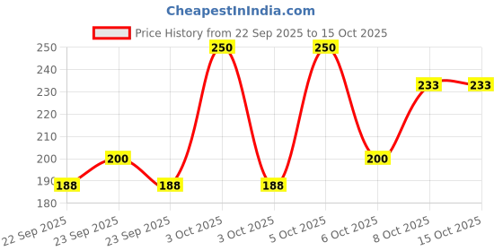 nykaa.com Nat Habit Fresh Daily Ubtan Face Pack - Sweet Orange for Deep Cleansing, Tightening & Instant Glow nat habit Price History Graph from 22 Sep 2025 to 15 Oct 2025