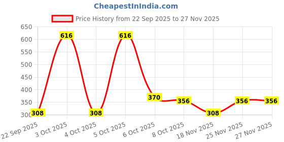 nykaa.com Nat Habit Fresh Healing Turmeric Oats & Soothing Sandalwood Soaps nat habit Price History Graph from 22 Sep 2025 to 27 Nov 2025