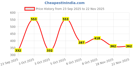 nykaa.com Nat Habit Fresh Ksheer Lepa & Tri-Leaf Hair Mask nat habit Price History Graph from 23 Sep 2025 to 22 Nov 2025