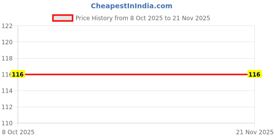 nykaa.com Nat Habit Fresh Lemon Drop Underarm Ubtan 4-in-1 Scrub nat habit Price History Graph from 8 Oct 2025 to 21 Nov 2025