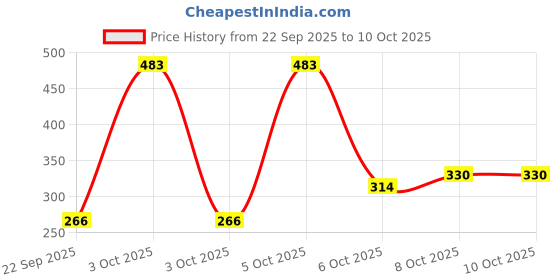 nykaa.com Nat Habit Fresh Lemon Drop UnderArm Ubtan for Odour Control, Underarm Whitening & Darkness Removal nat habit Price History Graph from 22 Sep 2025 to 10 Oct 2025