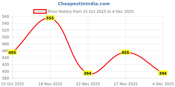 nykaa.com Nat Habit Fresh Orange Kiwi Vit-C Gel for Brightening & Collagen Boost - Pack of 2 nat habit Price History Graph from 15 Oct 2025 to 1 Dec 2025