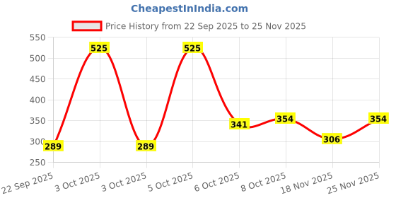 nykaa.com Nat Habit Fresh Raw Potato UnderArm Ubtan for Odour Control, Underarm Whitening & Darkness Removal nat habit Price History Graph from 22 Sep 2025 to 25 Nov 2025
