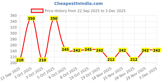 nykaa.com Nat Habit Fresh Raw Potato UnderArm Ubtan for Odour Control, Underarm Whitening & Darkness Removal nat habit Price History Graph from 22 Sep 2025 to 3 Dec 2025