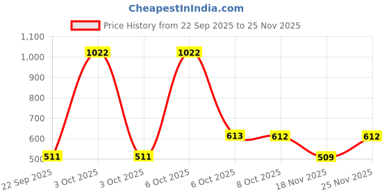 nykaa.com Nat Habit Fresh Whipped Skin Malai Double Cocoa Intense Derma Care Body Butter - Pack of 2 nat habit Price History Graph from 22 Sep 2025 to 24 Nov 2025