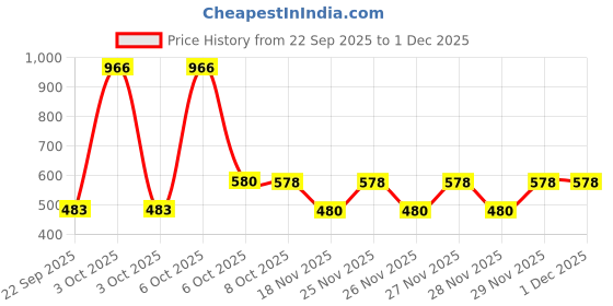 nykaa.com Nat Habit Fresh Whipped Skin Malai Fig Rose Primalight Body Butter - Pack of 2 nat habit Price History Graph from 22 Sep 2025 to 30 Nov 2025