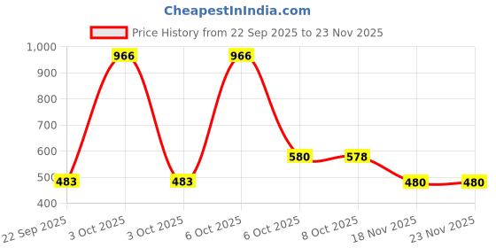 nykaa.com Nat Habit Fresh Whipped Skin Malai Multi-Nut Shea Omega3 Body Butter - Pack of 2 nat habit Price History Graph from 22 Sep 2025 to 23 Nov 2025