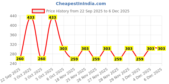 nykaa.com Nat Habit Green Infused Post-Wash Hair Balm Argan Grapeseed nat habit Price History Graph from 22 Sep 2025 to 4 Dec 2025