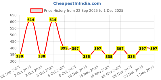 nykaa.com Nat Habit Gulab Jal 100% Pure Rose Water, Face Mist (Toner) for Pore Tightening, Acne & Hydration nat habit Price History Graph from 22 Sep 2025 to 30 Nov 2025