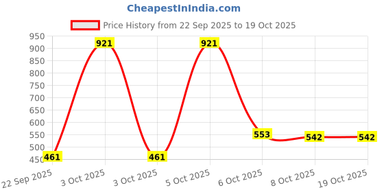 nykaa.com Nat Habit Gulab Jal 100% Pure Rose Water, Face Mist (Toner) for Pore Tightening, Acne & Hydration nat habit Price History Graph from 22 Sep 2025 to 18 Oct 2025