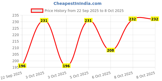 nykaa.com Nat Habit Gulab Khus Ksheer Lepa, Clay Face Mask for Pore Refining & Tightening, Ayurvedic Face Pack nat habit Price History Graph from 22 Sep 2025 to 6 Oct 2025