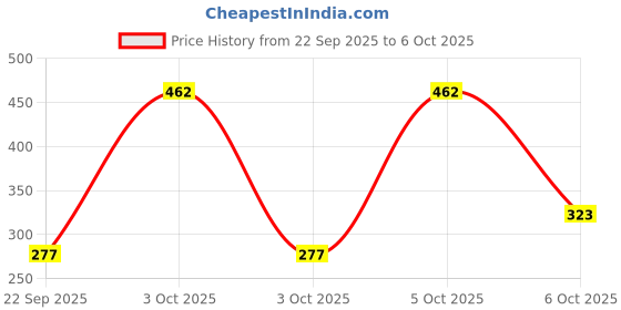 nykaa.com Nat Habit Gulab Khus Ksheer Lepa, Clay Face Mask for Pore Refining & Tightening, Ayurvedic Face Pack nat habit Price History Graph from 22 Sep 2025 to 6 Oct 2025