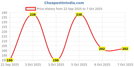nykaa.com Nat Habit Henna Root Touch Up Paste - Rich Brown (Pack Of 2) nat habit Price History Graph from 22 Sep 2025 to 6 Oct 2025