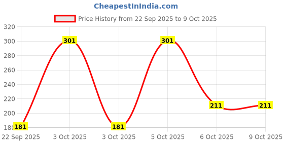 nykaa.com Nat Habit Hingu Saunf Anti-Colic Baby Tummy Roll-On nat habit Price History Graph from 22 Sep 2025 to 9 Oct 2025