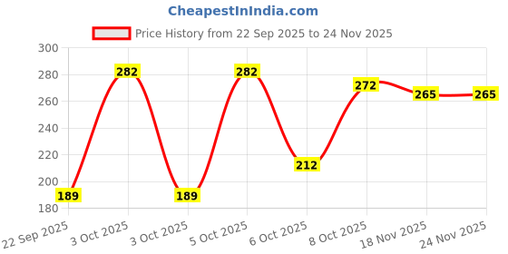 nykaa.com Nat Habit Honey Sunflower Exfoliating Mura, Face Scrub for Dry & Sensitive Skin, Ayurvedic Scrubber nat habit Price History Graph from 22 Sep 2025 to 24 Nov 2025