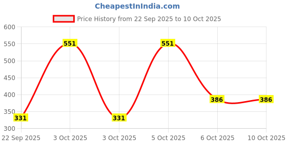 nykaa.com Nat Habit India Turmeric Essential Oil for Pigmentation and Pores Tightening, Undiluted & 100% Pure nat habit Price History Graph from 22 Sep 2025 to 10 Oct 2025