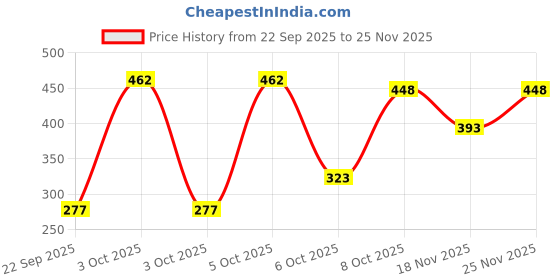nykaa.com Nat Habit Kaolin Aparajita Ksheer Lepa, Face Mask for Sensitive Skin Delicate Care, Ayurvedic Pack nat habit Price History Graph from 22 Sep 2025 to 25 Nov 2025