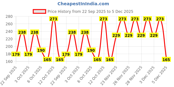 nykaa.com Nat Habit Lavender Therapeutic Foot Salt with Rose, Beetroot & Lemon Spa, Pain Relief & Aromatherapy nat habit Price History Graph from 22 Sep 2025 to 4 Dec 2025