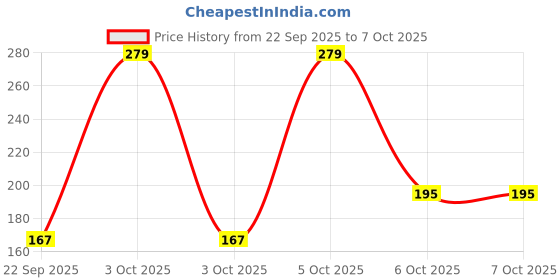 nykaa.com Nat Habit Lemon Moringa Hand Malai, Hand Creams for Tan & Pigmentation Control, Hand Moisturizer nat habit Price History Graph from 22 Sep 2025 to 6 Oct 2025
