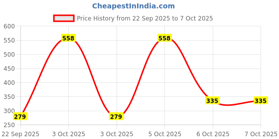 nykaa.com Nat Habit Lemon Moringa Hand Malai, Hand Creams for Tan & Pigmentation Control, Hand Moisturizer nat habit Price History Graph from 22 Sep 2025 to 7 Oct 2025