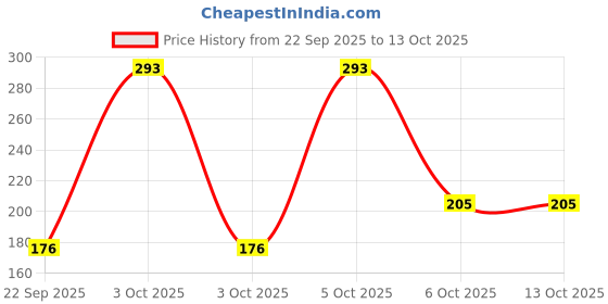 nykaa.com Nat Habit Mango Cinnamon Youth Hand Malai, Hand Creams for Dry Hands With Shea Butter For Women, Men nat habit Price History Graph from 22 Sep 2025 to 12 Oct 2025